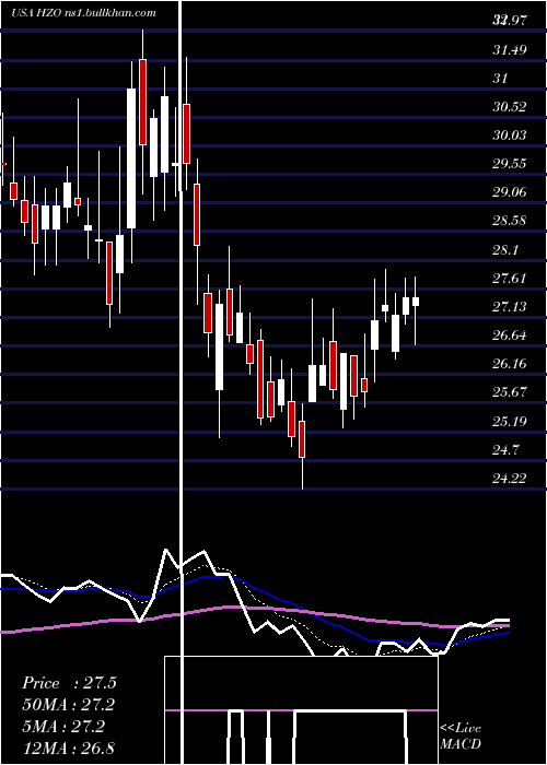  Daily chart MarinemaxInc