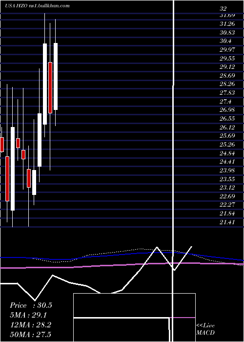  monthly chart MarinemaxInc