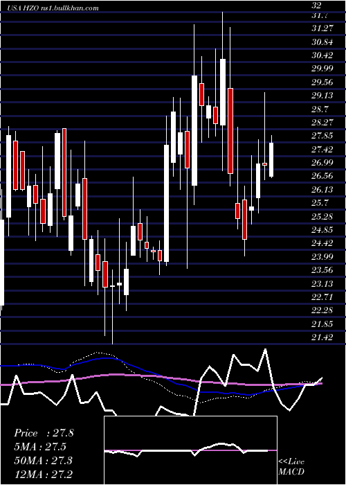  weekly chart MarinemaxInc