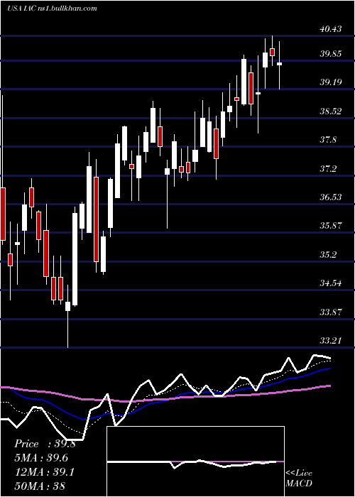  Daily chart IacInteractivecorp