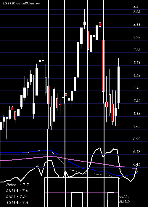  weekly chart VoyaAsia