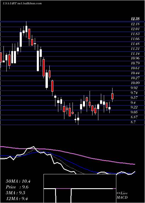  Daily chart IntegraLifesciences