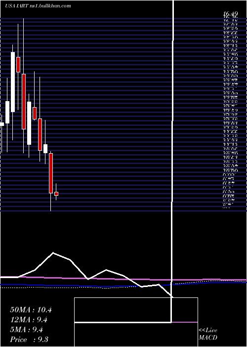  monthly chart IntegraLifesciences