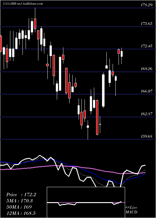 Daily chart IsharesNasdaq