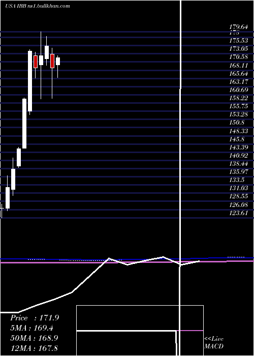  monthly chart IsharesNasdaq