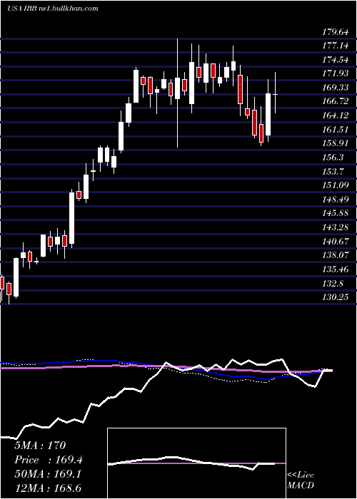  weekly chart IsharesNasdaq