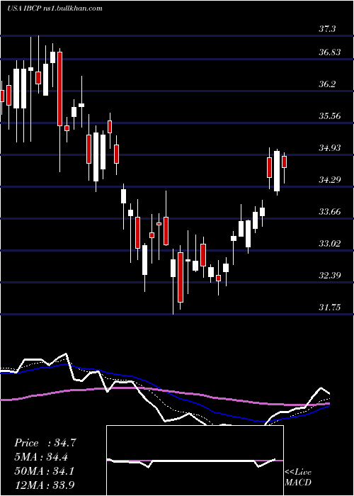  Daily chart IndependentBank