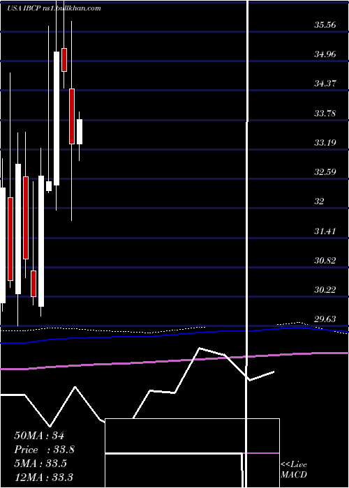  monthly chart IndependentBank