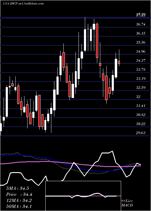 weekly chart IndependentBank