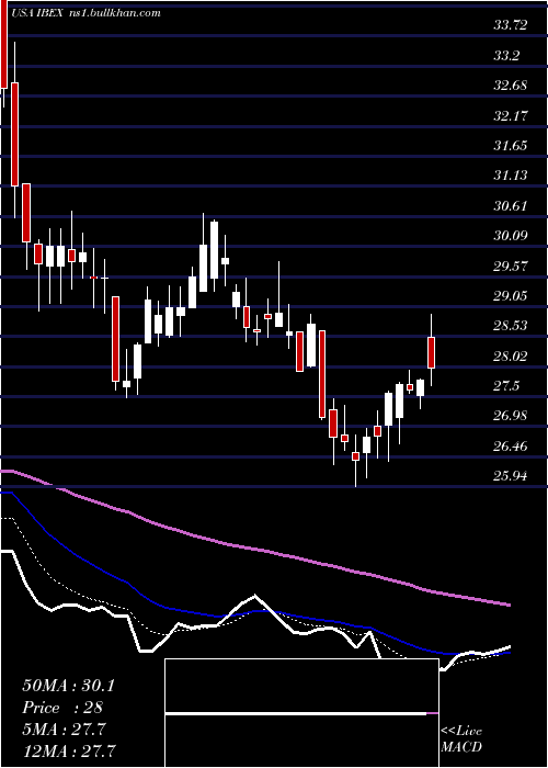  Daily chart IbexHoldings