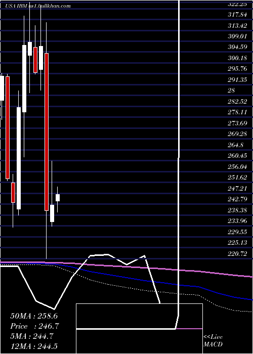  monthly chart InternationalBusiness