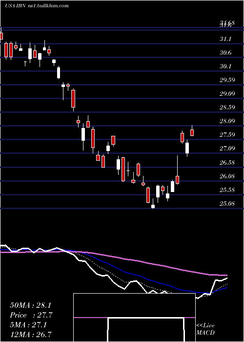  Daily chart IciciBank