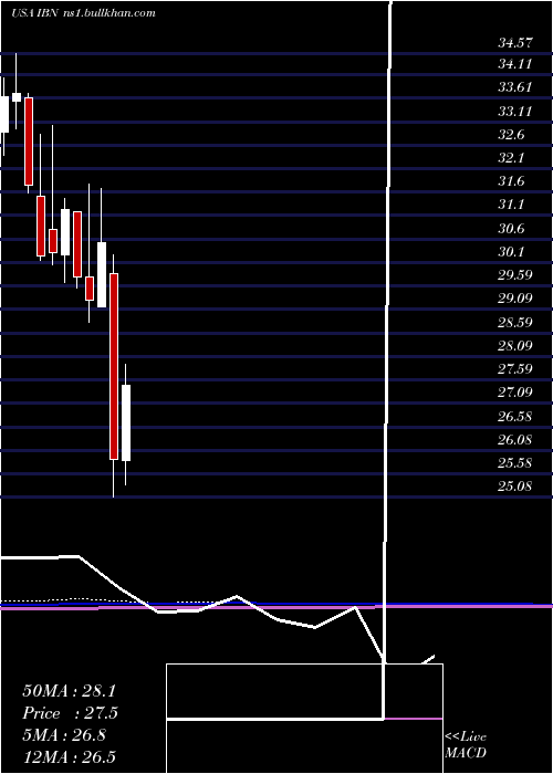  monthly chart IciciBank