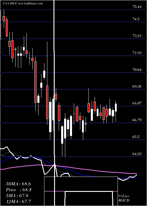  Daily chart InternationalBancshares