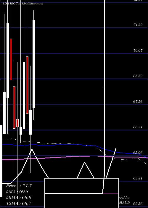  monthly chart InternationalBancshares
