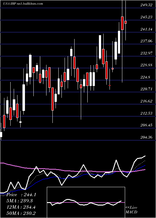  Daily chart InstalledBuilding