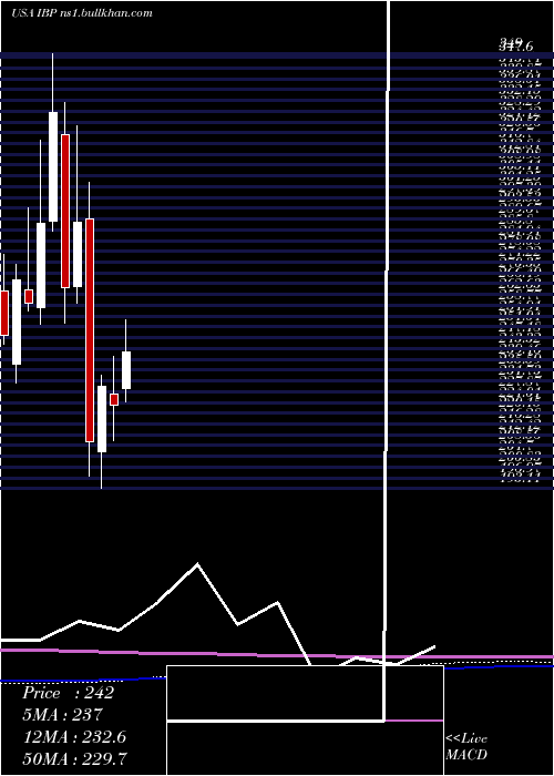  monthly chart InstalledBuilding
