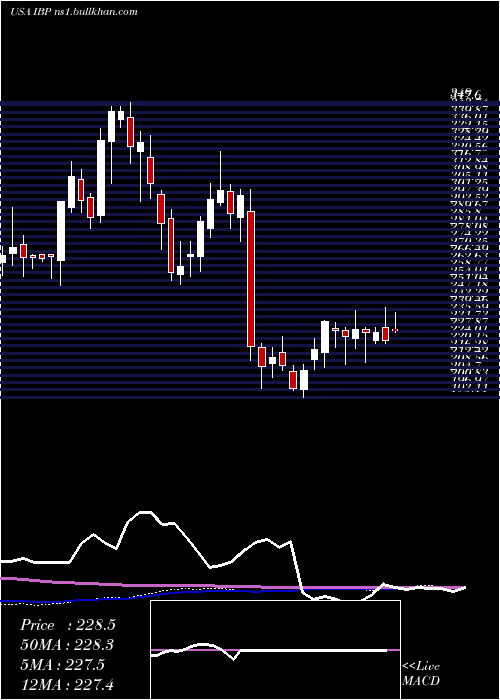 weekly chart InstalledBuilding