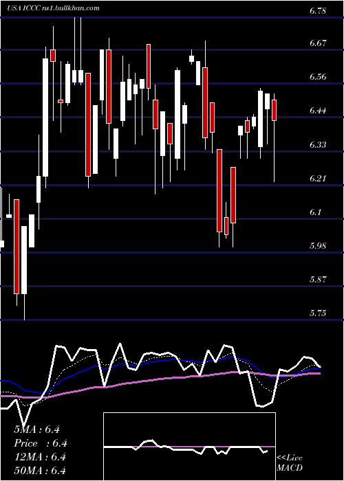  Daily chart ImmucellCorporation