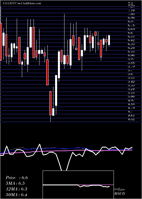  weekly chart ImmucellCorporation