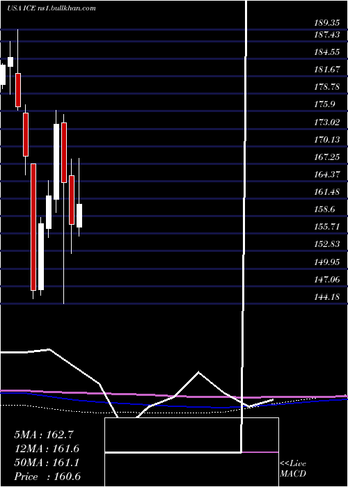  monthly chart IntercontinentalExchange