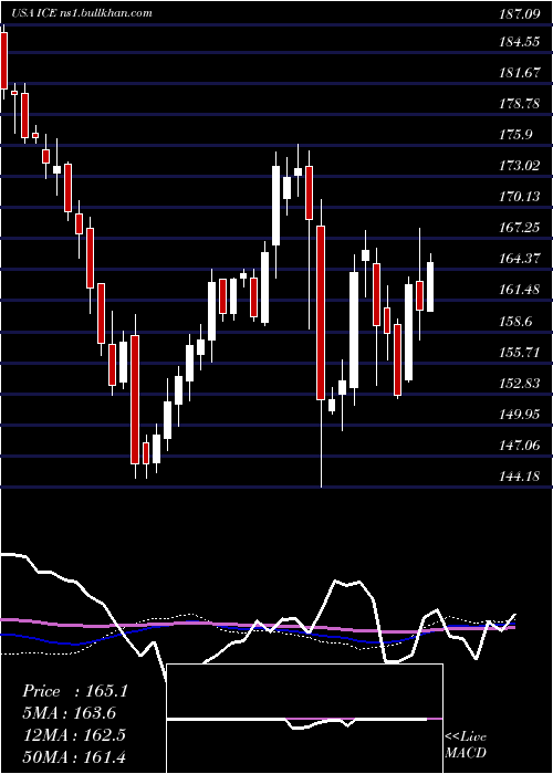  weekly chart IntercontinentalExchange