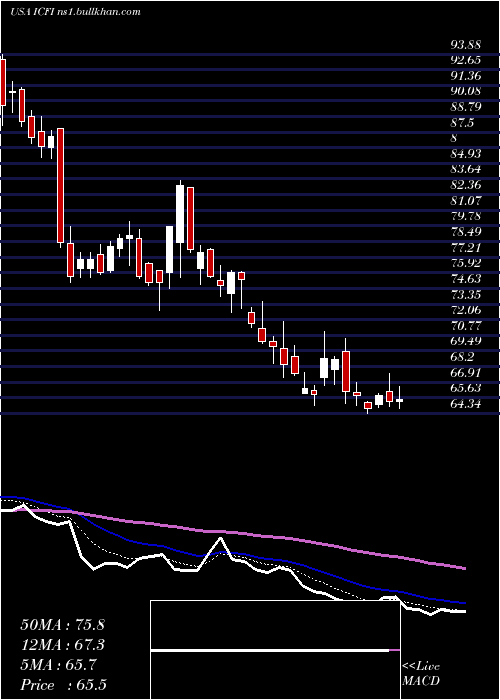  Daily chart IcfInternational