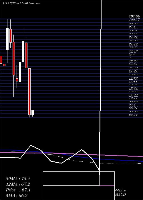  monthly chart IcfInternational