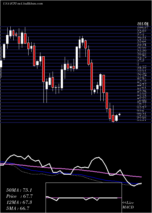  weekly chart IcfInternational