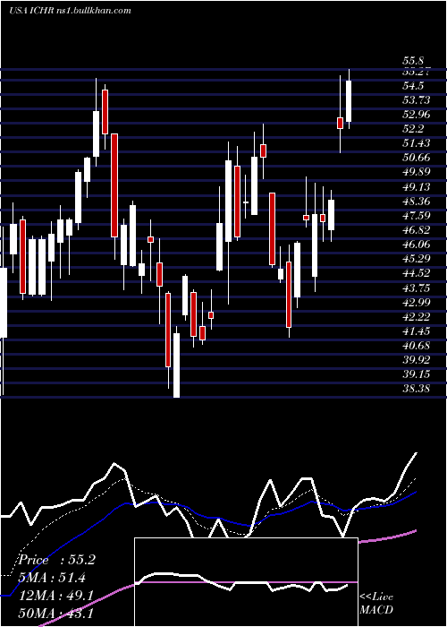  Daily chart IchorHoldings