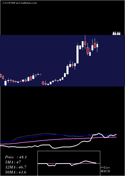  weekly chart IchorHoldings
