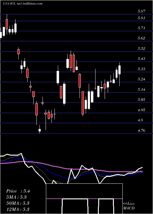  Daily chart IsraelChemicals