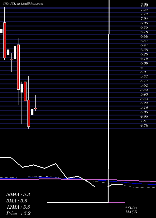  monthly chart IsraelChemicals