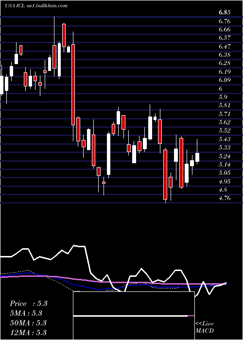  weekly chart IsraelChemicals