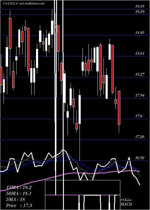  Daily chart IsharesS