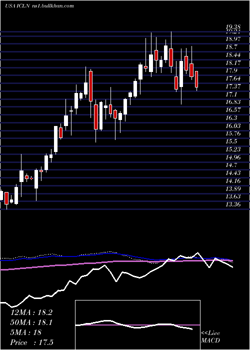  weekly chart IsharesS