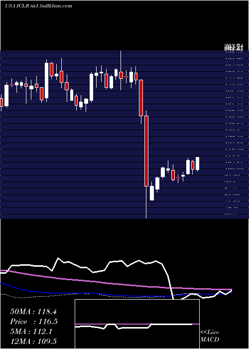  weekly chart IconPlc