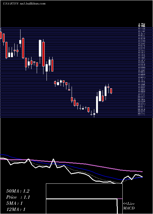  Daily chart IconixBrand