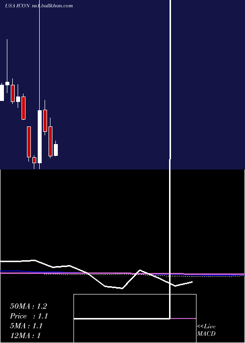  monthly chart IconixBrand