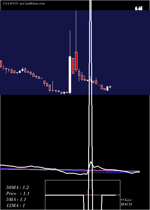  weekly chart IconixBrand