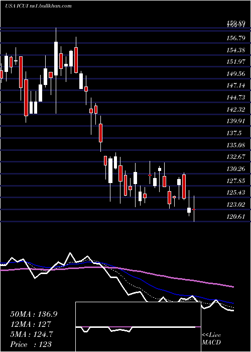  Daily chart IcuMedical