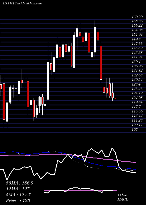  weekly chart IcuMedical