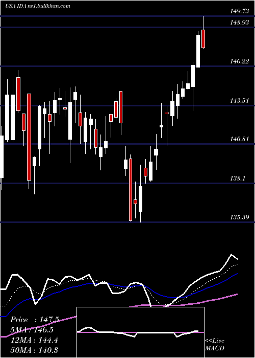  Daily chart IdacorpInc