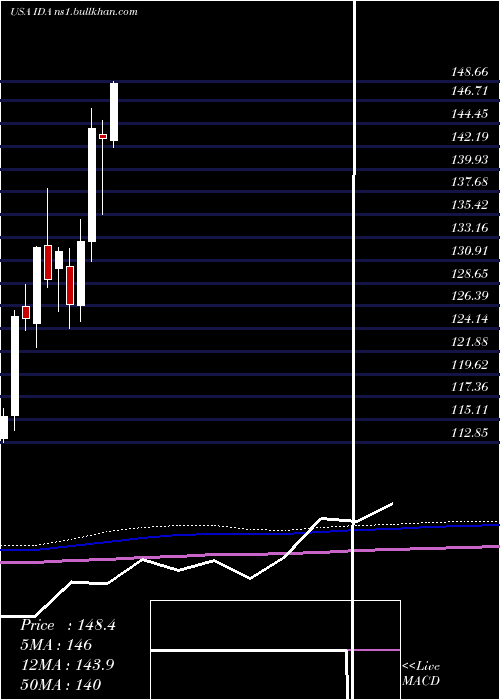  monthly chart IdacorpInc