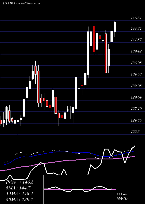  weekly chart IdacorpInc