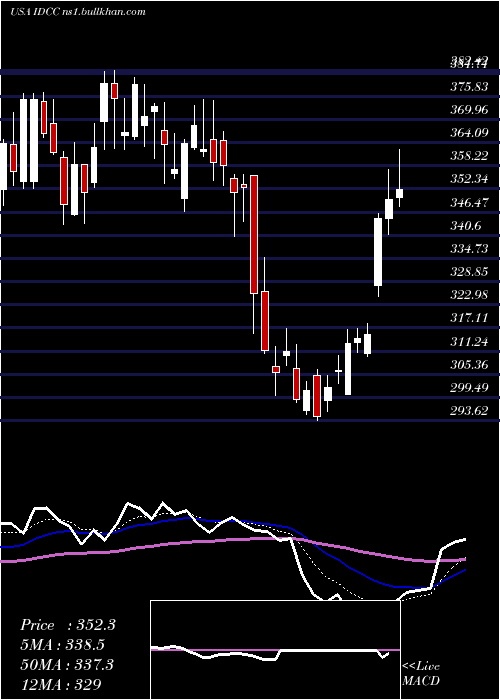  Daily chart InterdigitalInc