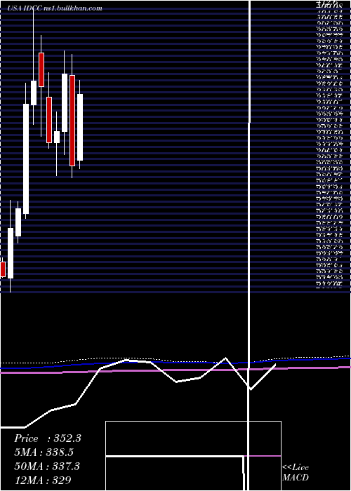  monthly chart InterdigitalInc