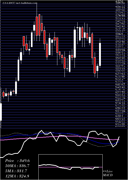  weekly chart InterdigitalInc