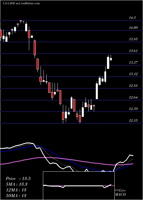  Daily chart VoyaInfrastructure