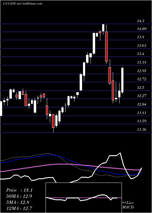  weekly chart VoyaInfrastructure